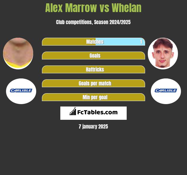 Alex Marrow vs Whelan h2h player stats