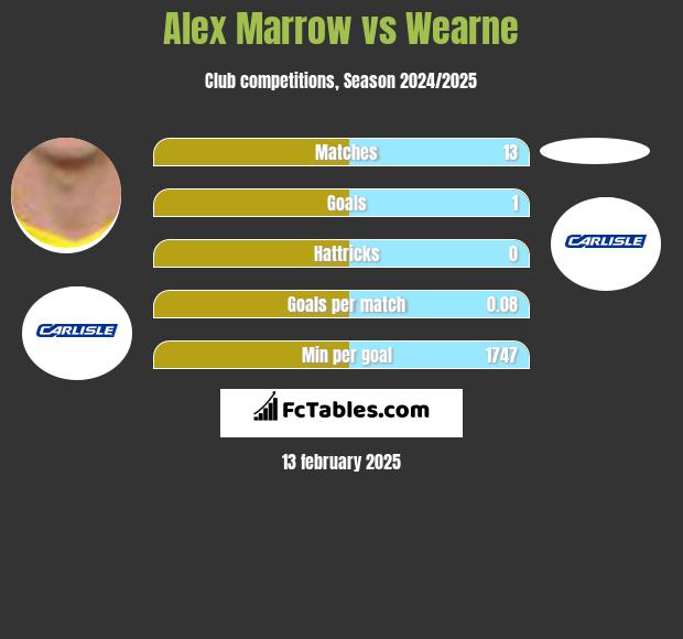 Alex Marrow vs Wearne h2h player stats