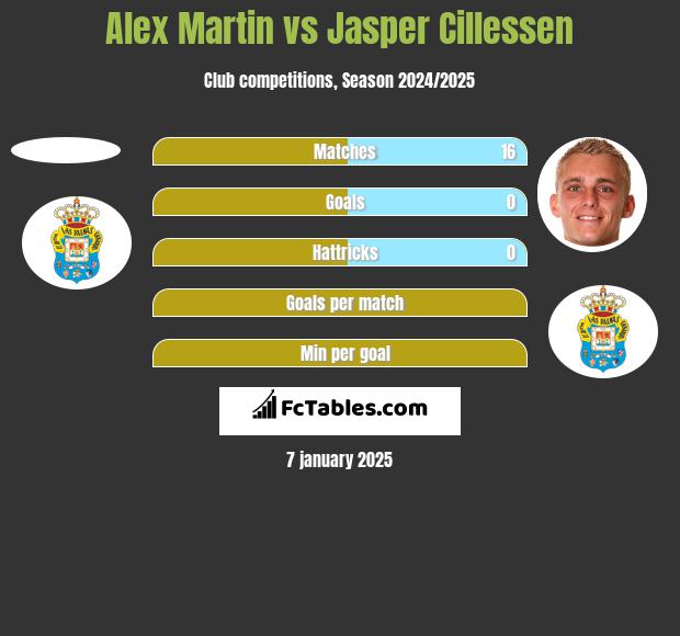 Alex Martin vs Jasper Cillessen h2h player stats