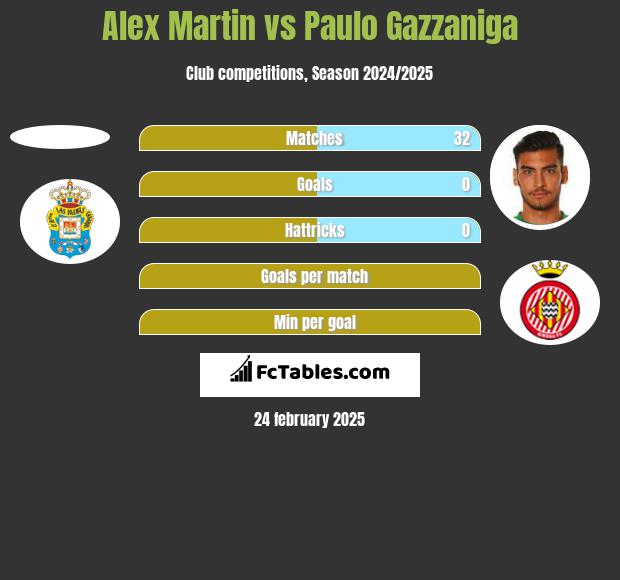 Alex Martin vs Paulo Gazzaniga h2h player stats