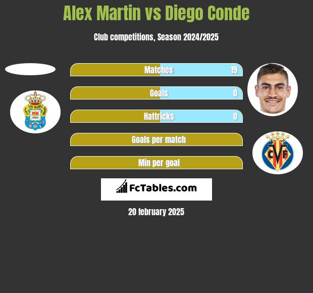 Alex Martin vs Diego Conde h2h player stats