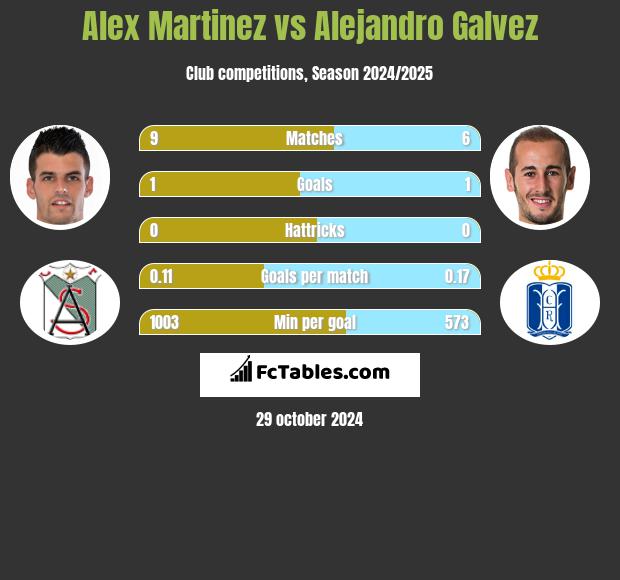 Alex Martinez vs Alejandro Galvez h2h player stats