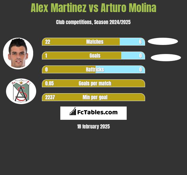 Alex Martinez vs Arturo Molina h2h player stats