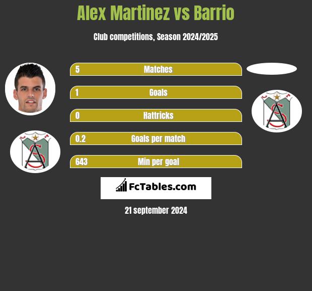 Alex Martinez vs Barrio h2h player stats