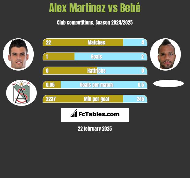 Alex Martinez vs Bebe h2h player stats