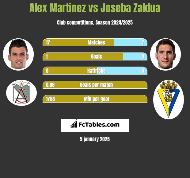 Alex Martinez vs Joseba Zaldua h2h player stats