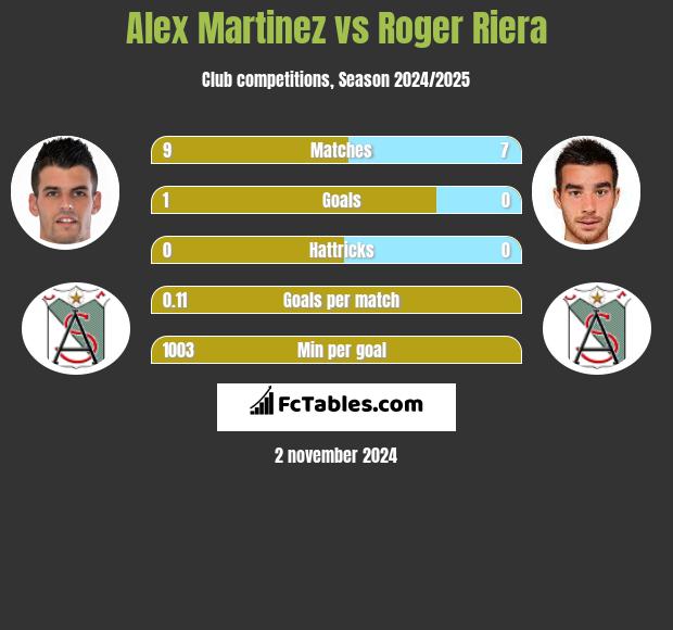 Alex Martinez vs Roger Riera h2h player stats