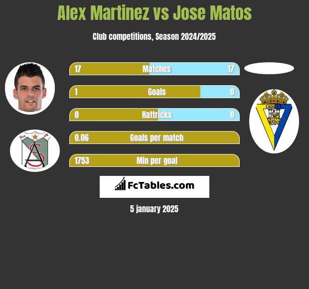 Alex Martinez vs Jose Matos h2h player stats