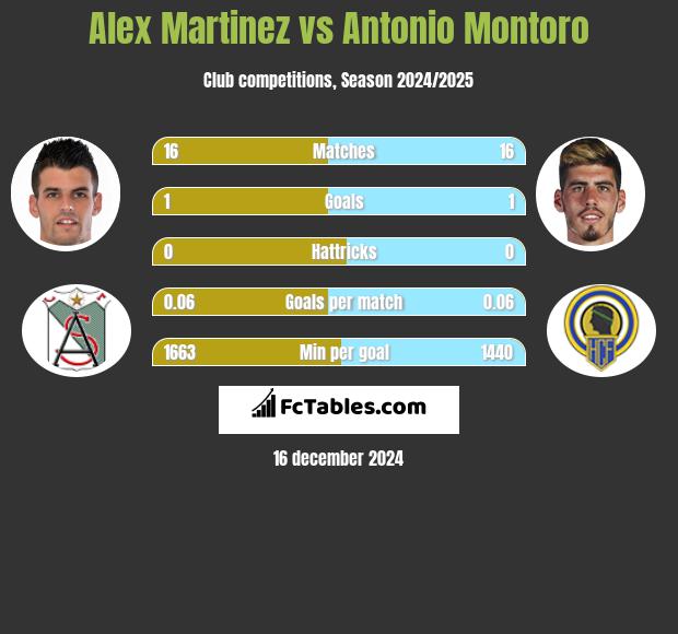 Alex Martinez vs Antonio Montoro h2h player stats