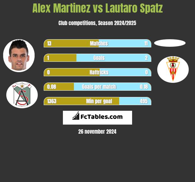 Alex Martinez vs Lautaro Spatz h2h player stats