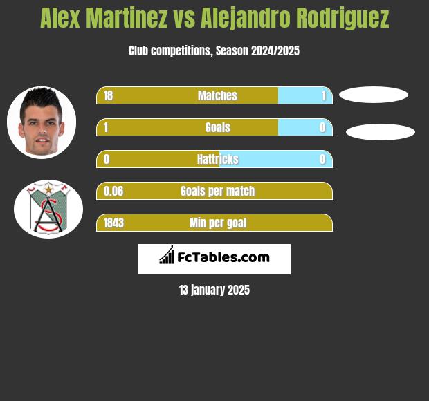 Alex Martinez vs Alejandro Rodriguez h2h player stats