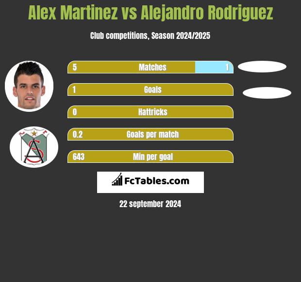 Alex Martinez vs Alejandro Rodriguez h2h player stats