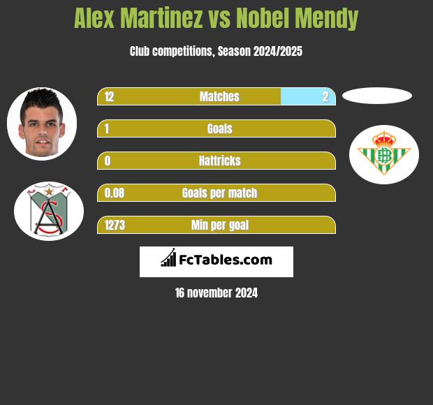 Alex Martinez vs Nobel Mendy h2h player stats