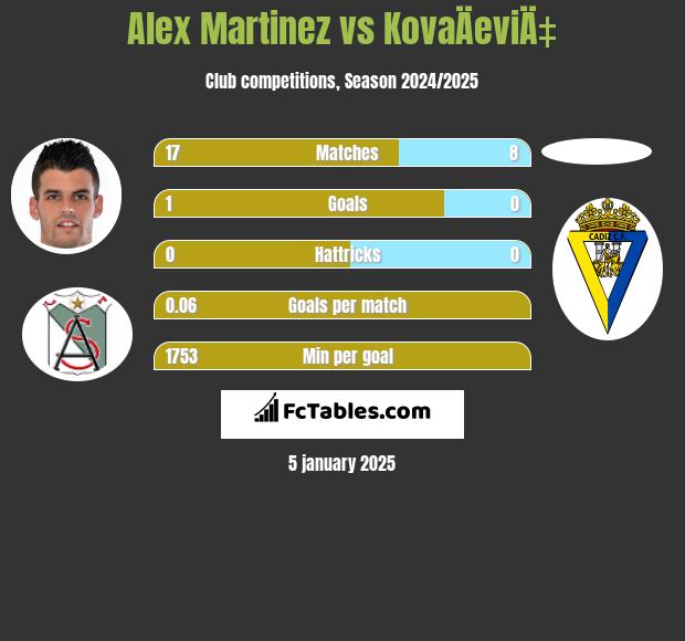 Alex Martinez vs KovaÄeviÄ‡ h2h player stats