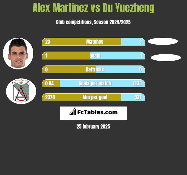 Alex Martinez vs Du Yuezheng h2h player stats