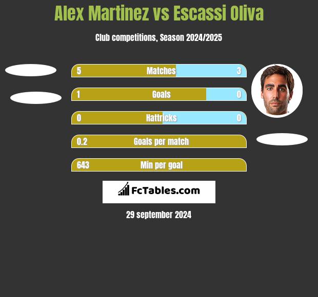 Alex Martinez vs Escassi Oliva h2h player stats