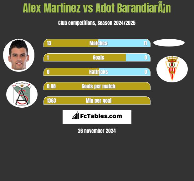 Alex Martinez vs Adot BarandiarÃ¡n h2h player stats