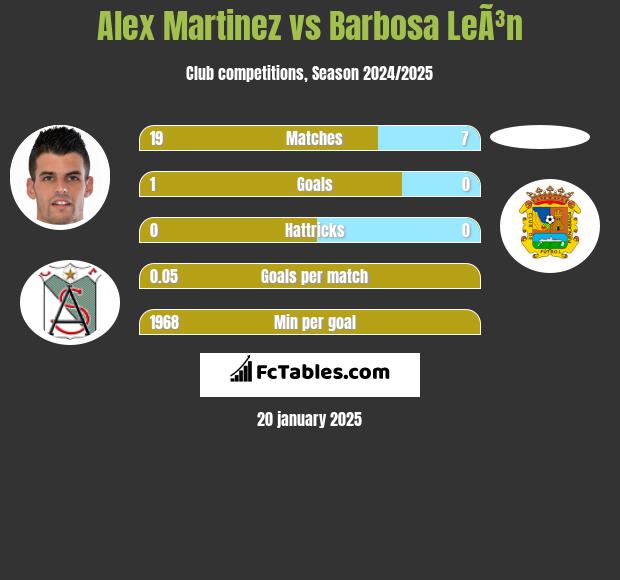 Alex Martinez vs Barbosa LeÃ³n h2h player stats