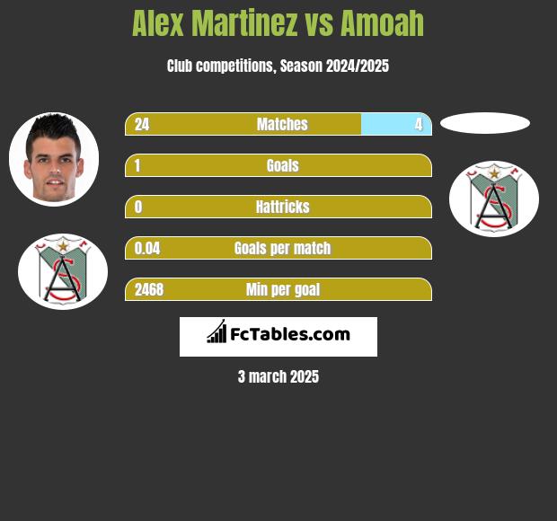 Alex Martinez vs Amoah h2h player stats