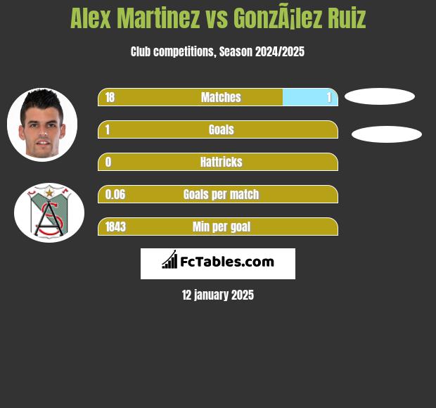 Alex Martinez vs GonzÃ¡lez Ruiz h2h player stats