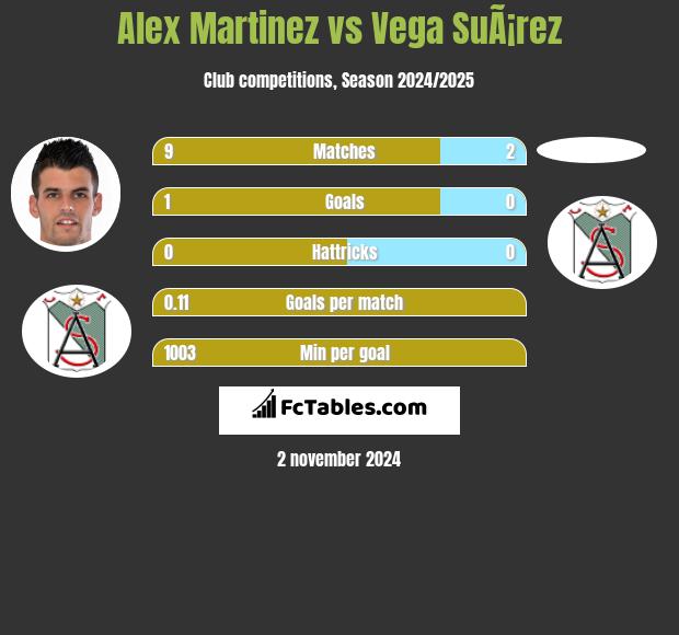 Alex Martinez vs Vega SuÃ¡rez h2h player stats