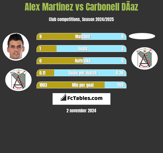 Alex Martinez vs Carbonell DÃ­az h2h player stats