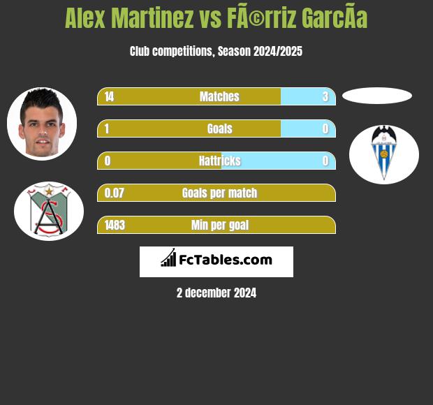 Alex Martinez vs FÃ©rriz GarcÃ­a h2h player stats