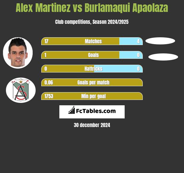 Alex Martinez vs Burlamaqui Apaolaza h2h player stats