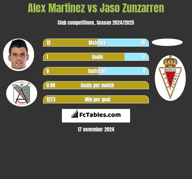 Alex Martinez vs Jaso Zunzarren h2h player stats