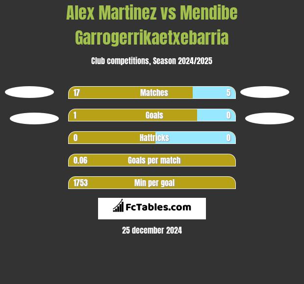 Alex Martinez vs Mendibe Garrogerrikaetxebarria h2h player stats