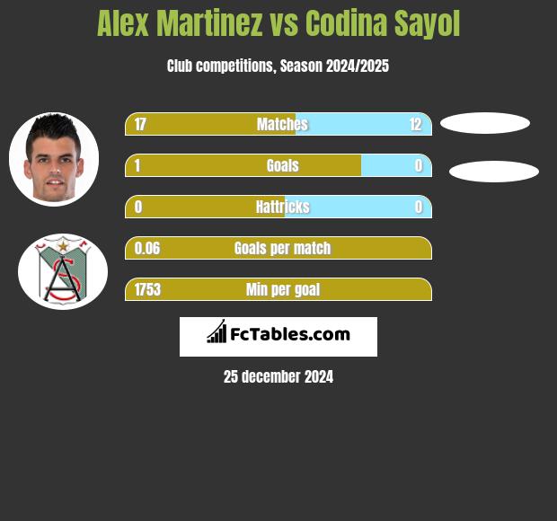 Alex Martinez vs Codina Sayol h2h player stats