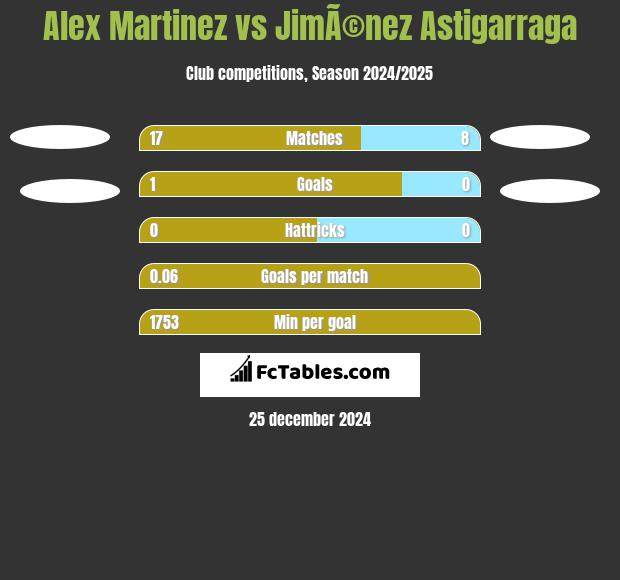 Alex Martinez vs JimÃ©nez Astigarraga h2h player stats