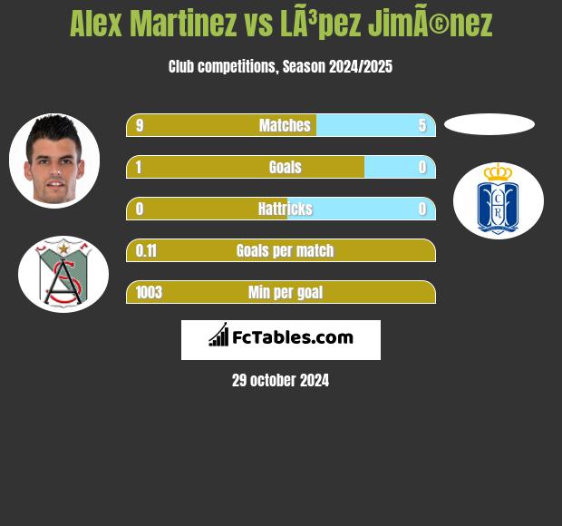 Alex Martinez vs LÃ³pez JimÃ©nez h2h player stats