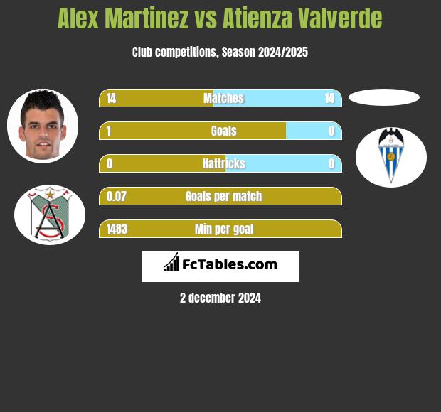 Alex Martinez vs Atienza Valverde h2h player stats