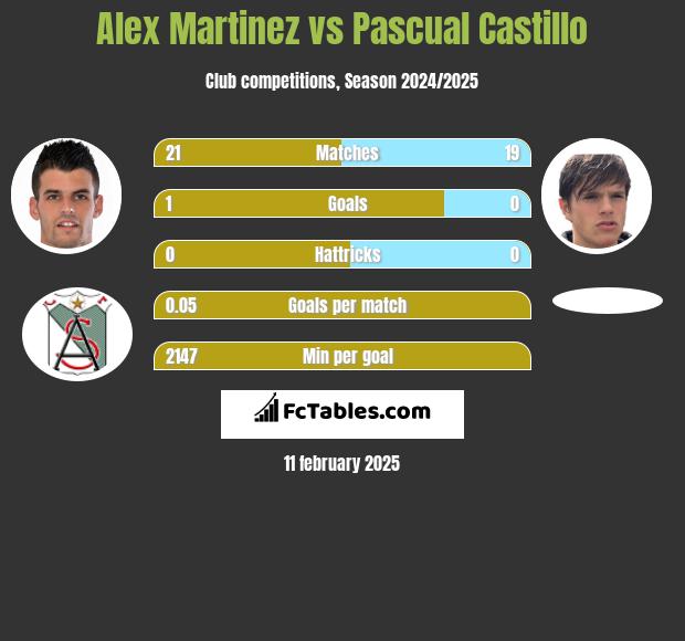 Alex Martinez vs Pascual Castillo h2h player stats