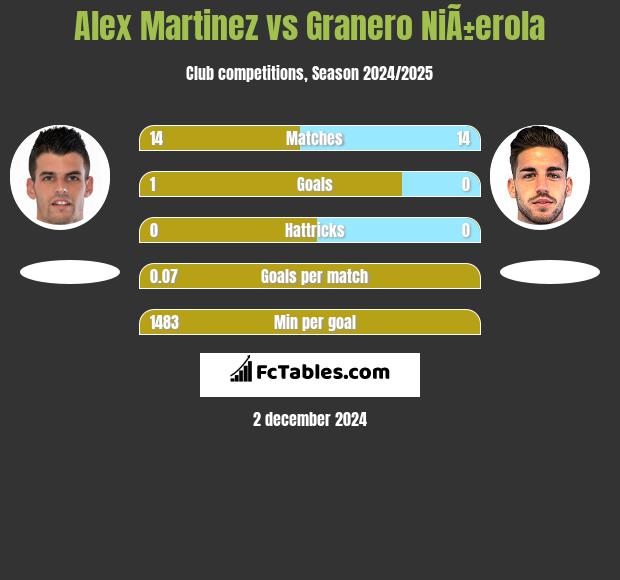 Alex Martinez vs Granero NiÃ±erola h2h player stats