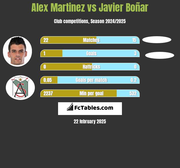 Alex Martinez vs Javier Boñar h2h player stats