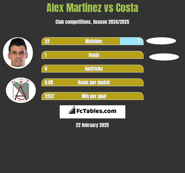 Alex Martinez vs Costa h2h player stats