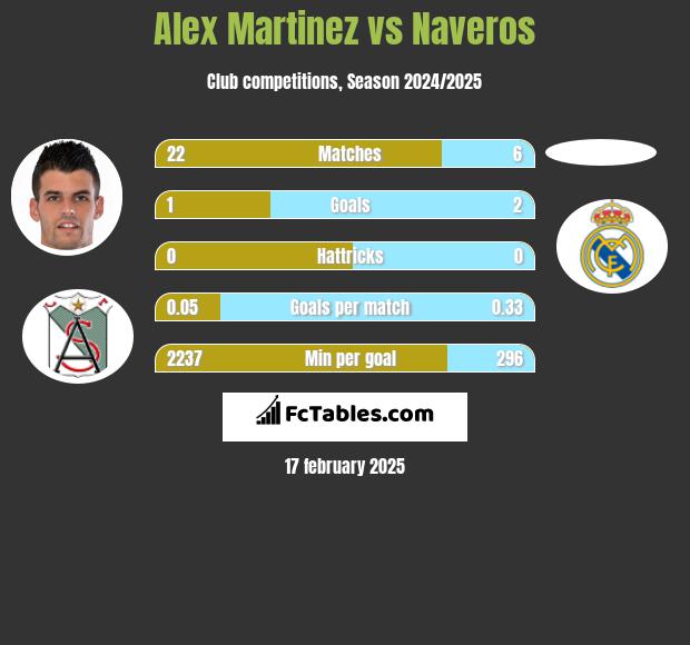 Alex Martinez vs Naveros h2h player stats