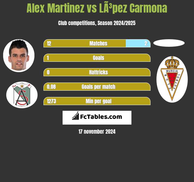 Alex Martinez vs LÃ³pez Carmona h2h player stats