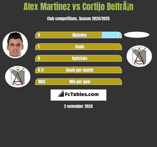 Alex Martinez vs Cortijo BeltrÃ¡n h2h player stats