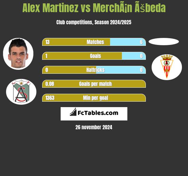 Alex Martinez vs MerchÃ¡n Ãšbeda h2h player stats