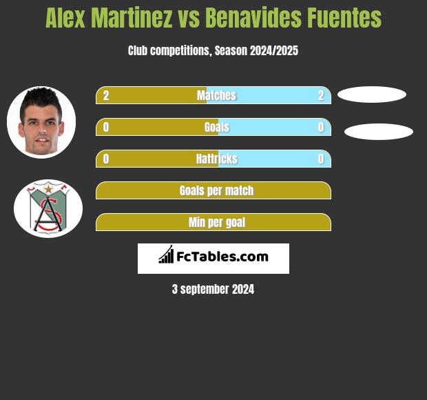 Alex Martinez vs Benavides Fuentes h2h player stats