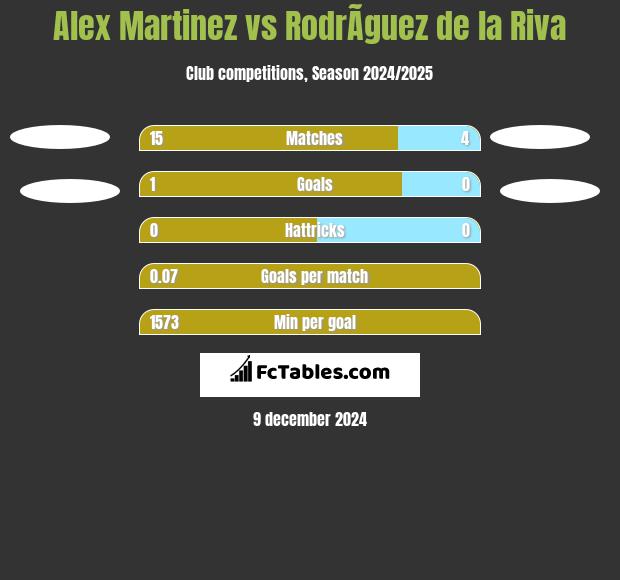 Alex Martinez vs RodrÃ­guez de la Riva h2h player stats