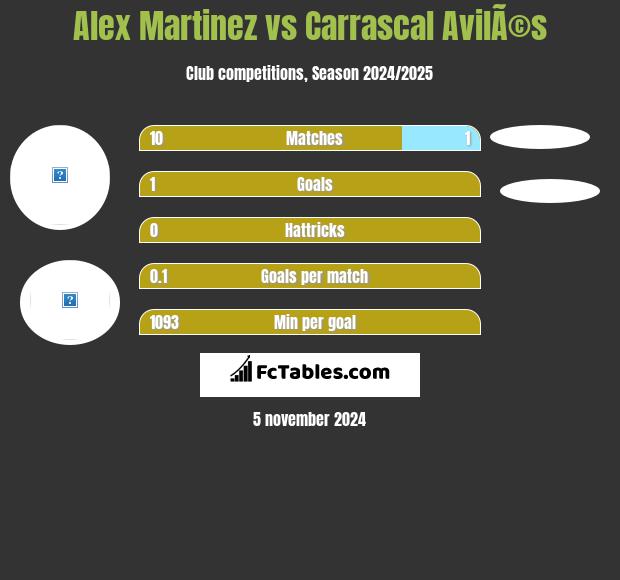 Alex Martinez vs Carrascal AvilÃ©s h2h player stats