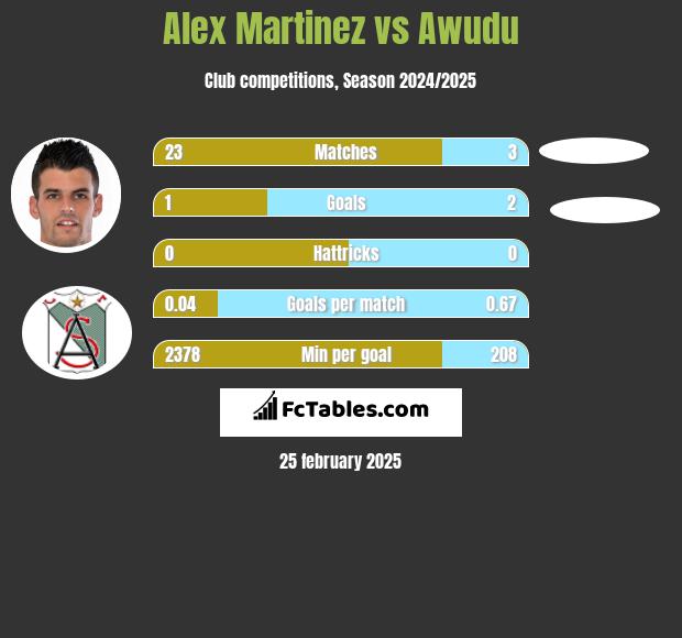 Alex Martinez vs Awudu h2h player stats