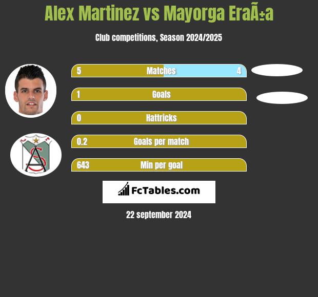 Alex Martinez vs Mayorga EraÃ±a h2h player stats