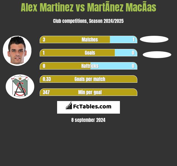 Alex Martinez vs MartÃ­nez MacÃ­as h2h player stats