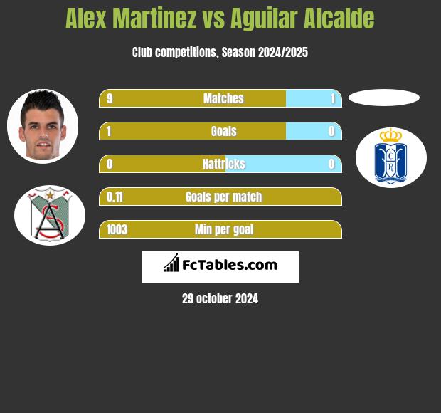 Alex Martinez vs Aguilar Alcalde h2h player stats