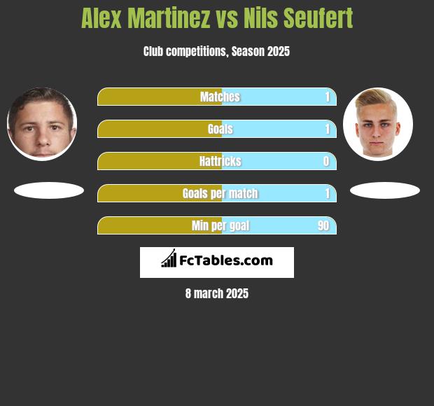 Alex Martinez vs Nils Seufert h2h player stats